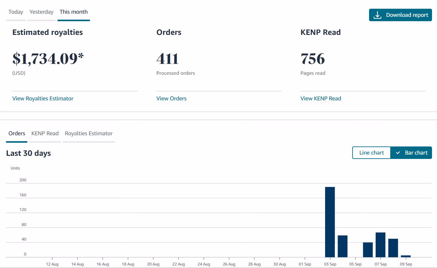 Dashboard di Amazon KDP — $1,734.09 questo mese